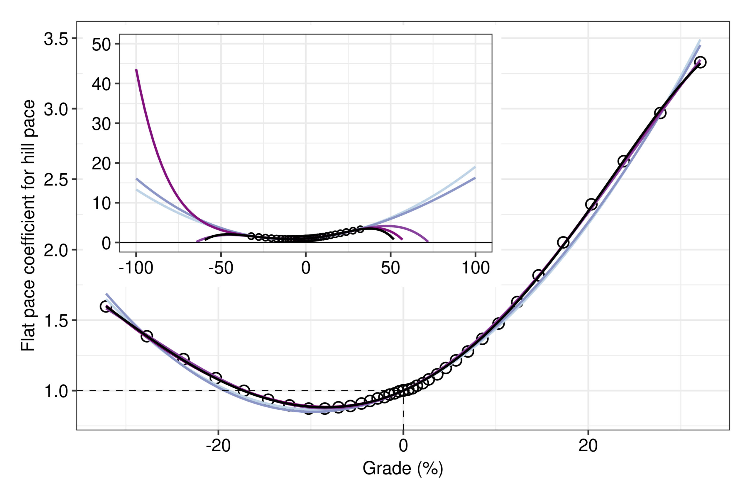 Formula or equation of STRAVA's GAP: The curves of the five polynomial models fitted to STRAVA’s empirical data points.