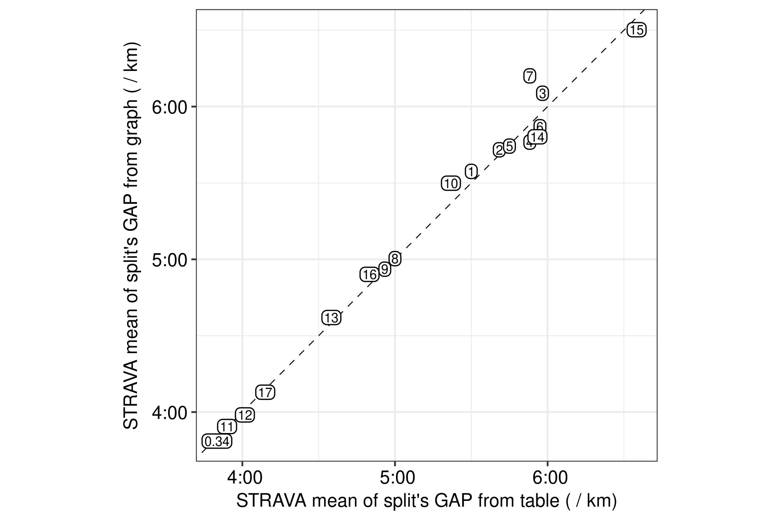 Formula or equation of STRAVA's GAP: Testing if STRAVA’s mean of splits’ GAP from the provided table is equal to the means calculated from the GAP lineplot provided by STRAVA.