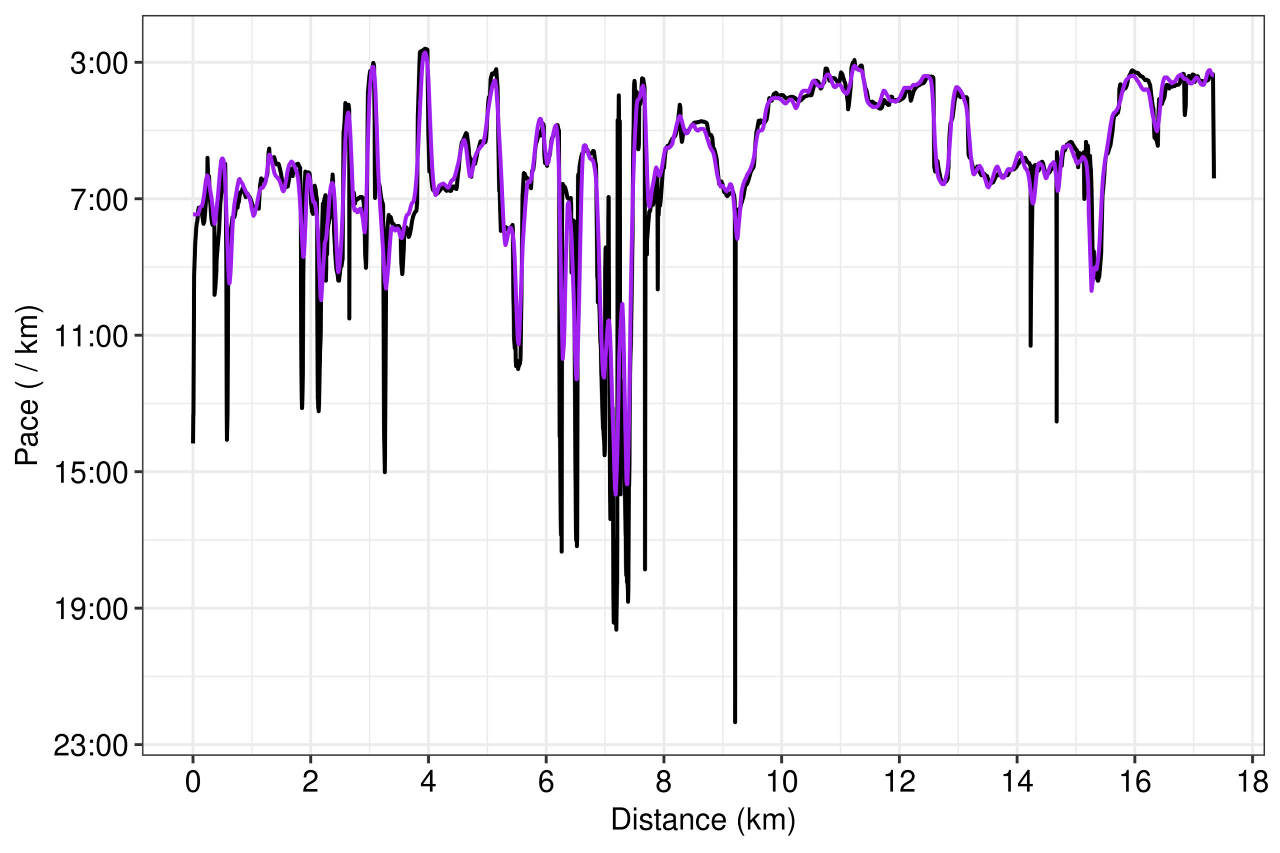 Formula or equation of STRAVA's GAP: Overlaying STRAVA’s lineplot for pace to the raw pace data from my device.