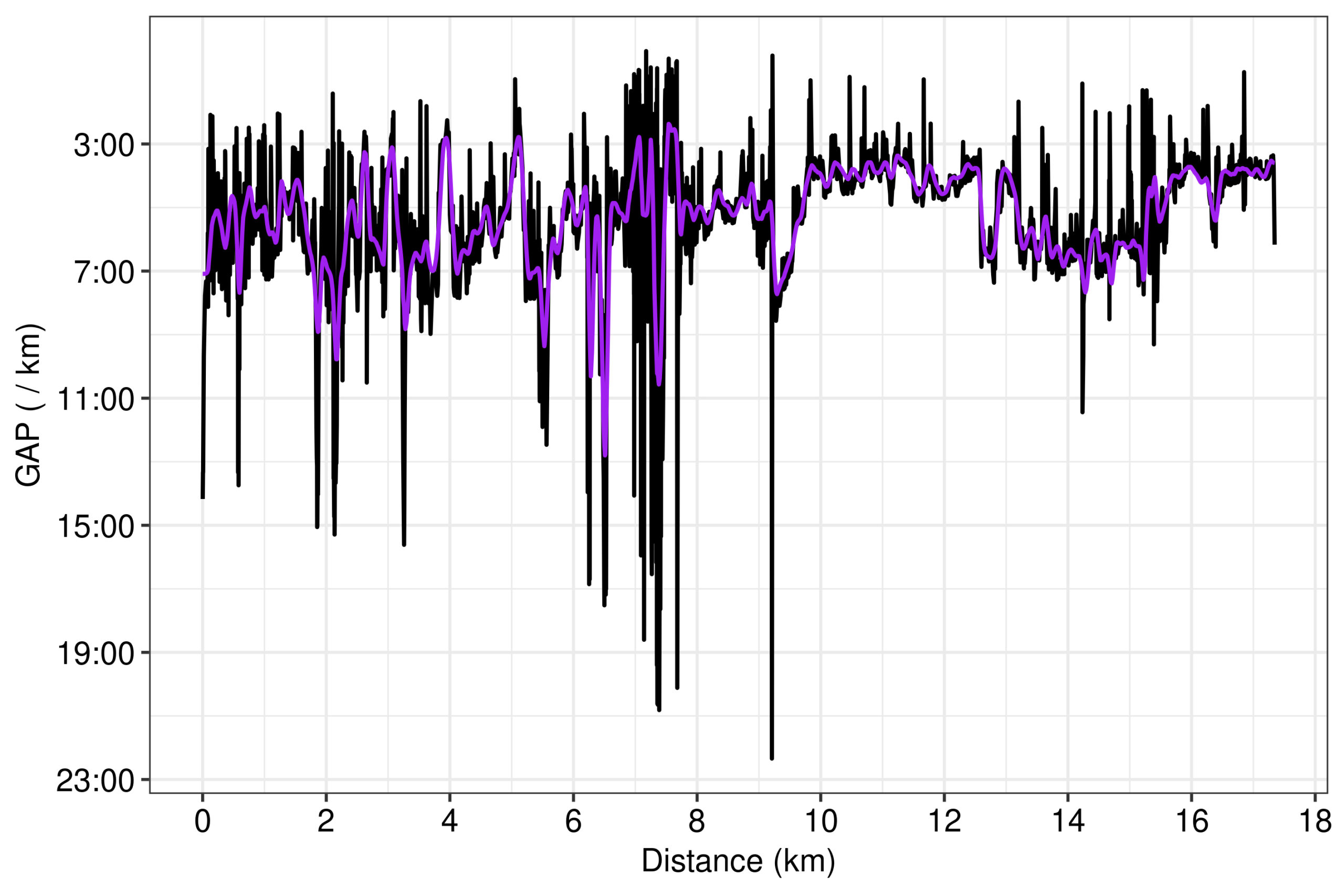 Formula or equation of STRAVA's GAP: Overlaying STRAVA’s lineplot for pace to the GAP calculated by the 2nd-order polynomial with the raw pace and grade data from my device.