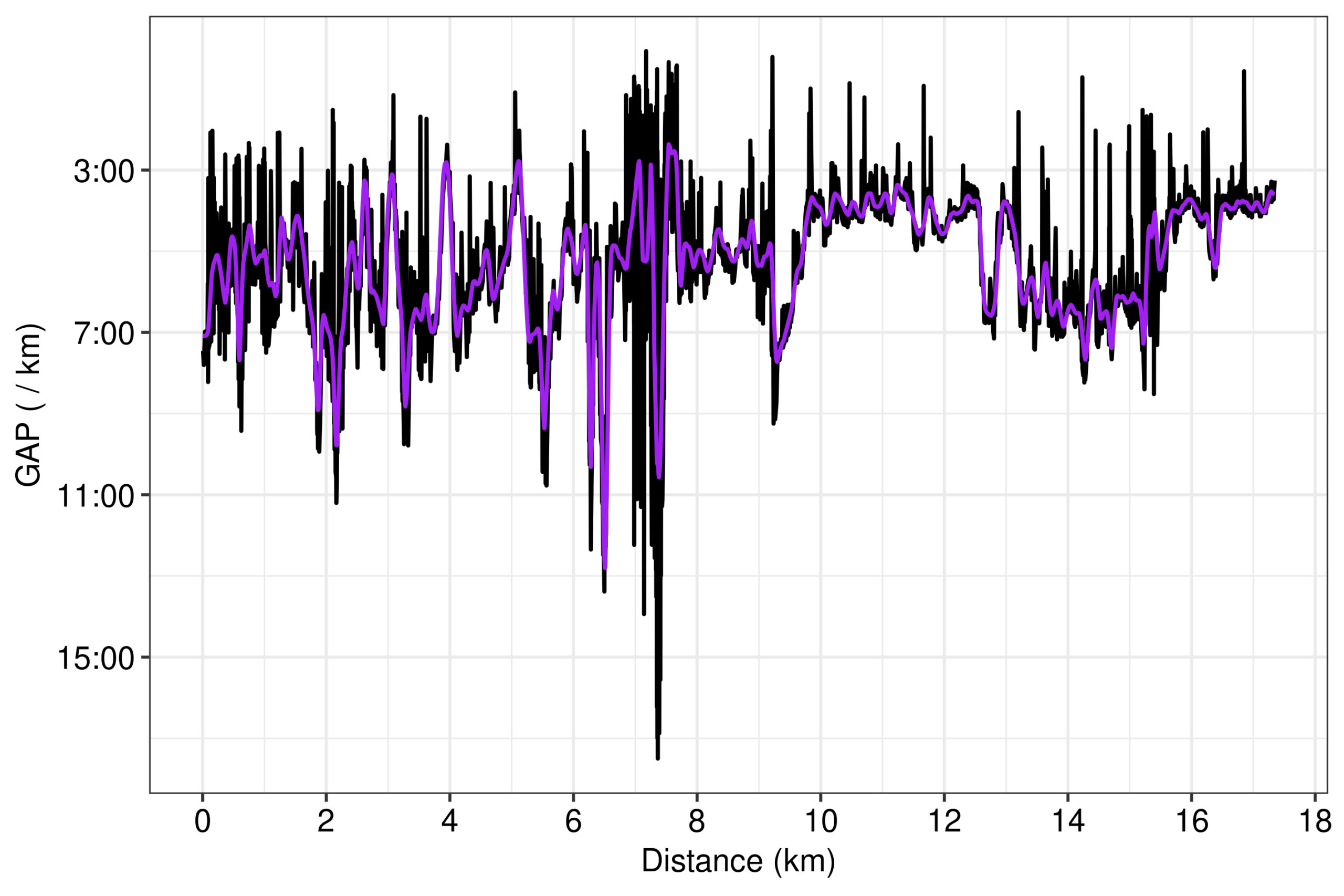 Formula or equation of STRAVA's GAP: Overlaying STRAVA’s lineplot for pace to the GAP calculated by the 2nd-order polynomial with the smooth pace lineplot data of STRAVA and the raw grade data from my device.