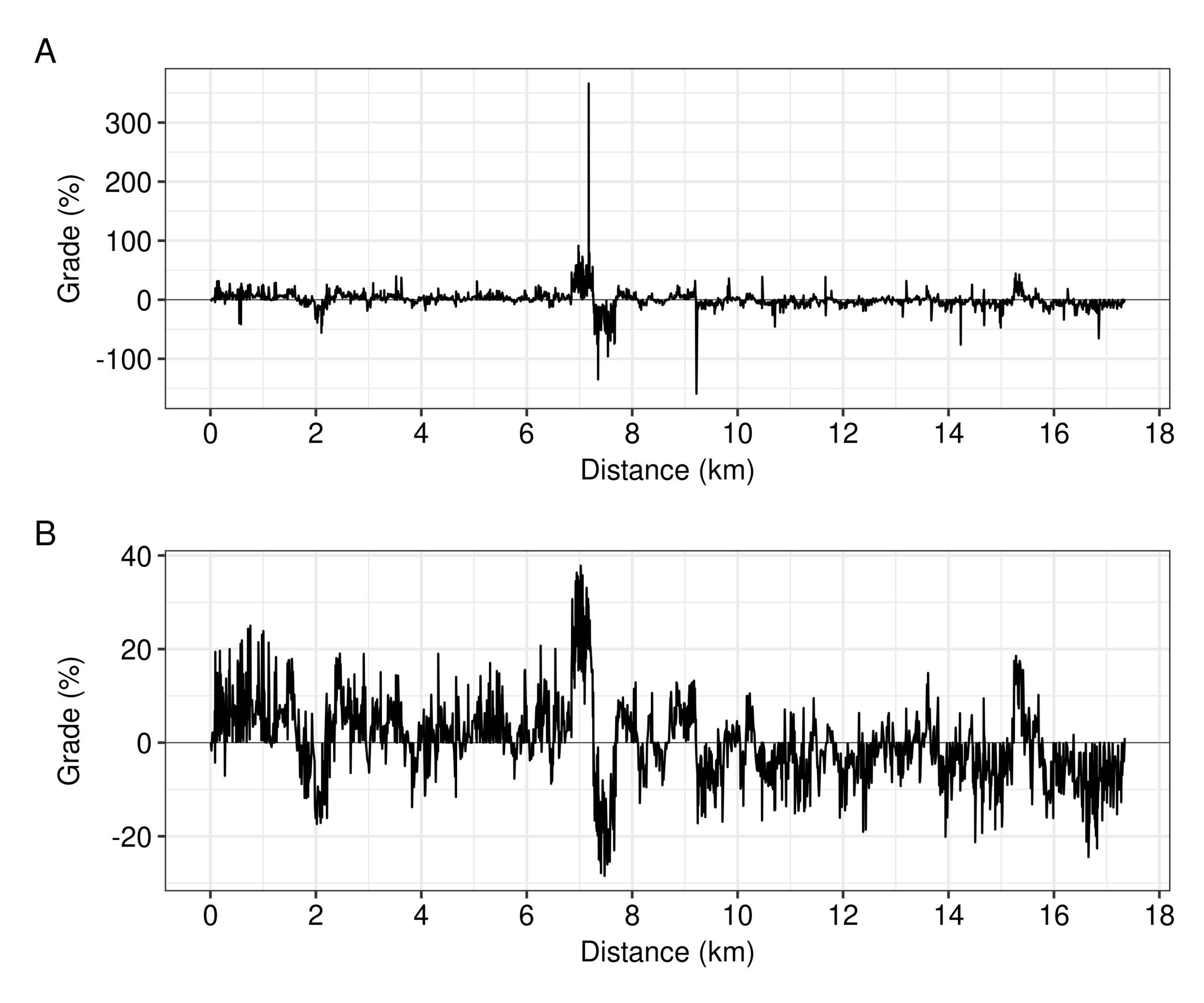 Formula or equation of STRAVA's GAP: The raw grade series from my device (A), and after removal of outliers and filling the consequent gaps out (B).