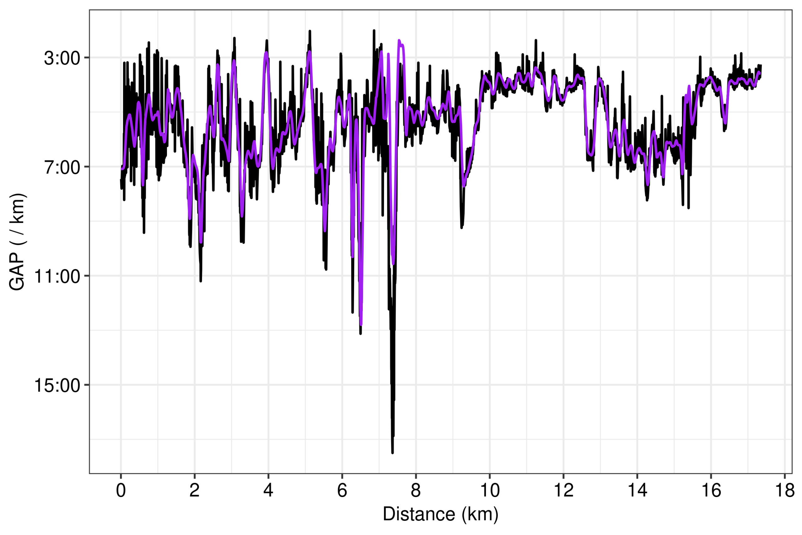 Formula or equation of STRAVA's GAP: Overlaying STRAVA’s lineplot for GAP to the GAP calculated by the 2nd-order polynomial with the smooth pace lineplot data of STRAVA and the smoothed grade data from my device.