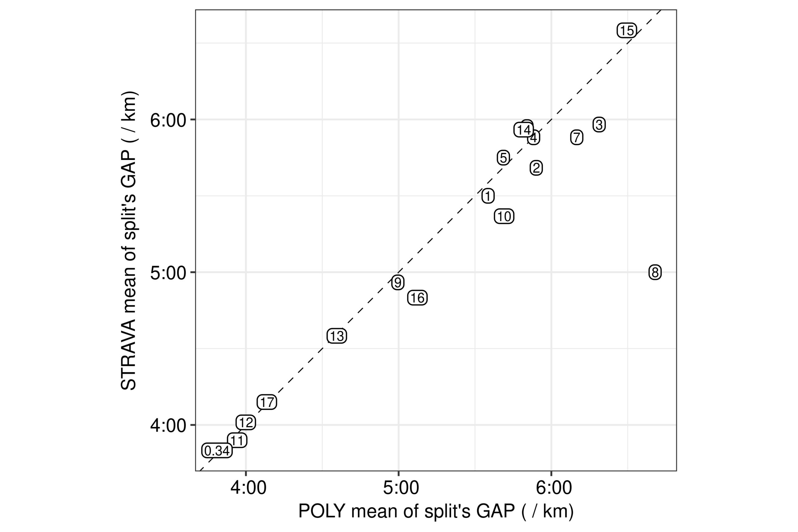 Formula or equation of STRAVA's GAP: The mean of each split’s GAP point estimates from the 2nd-order polynomial model of the present work (POLY in x-axis) versus the mean of that split’s GAP according to the table provided by STRAVA (y-axis). The labels indicate the split (km).