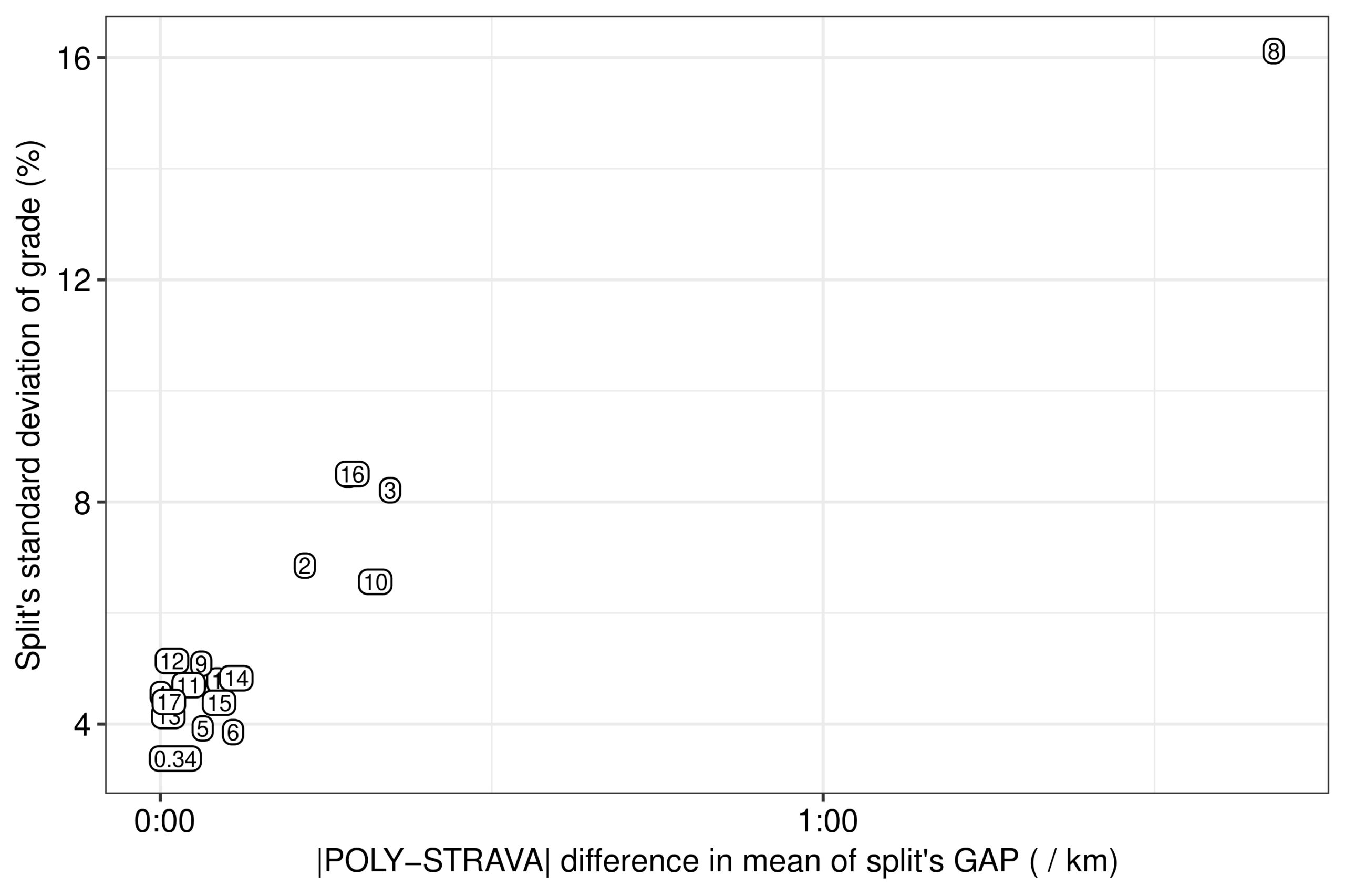 Formula or equation of STRAVA's GAP: The standard deviation of each split’s grade versus the absolute difference in the mean of the split’s GAP point estimates between the 2nd-order polynomial model of the present work and the one provided by STRAVA in the activity’s table.