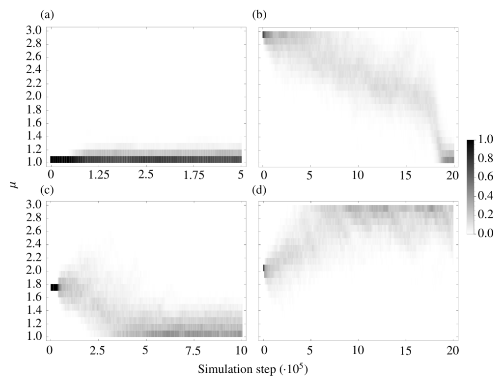 With such computational simulations, we can forecast the behaviour and performance of different adaptive strategies under different conditions.