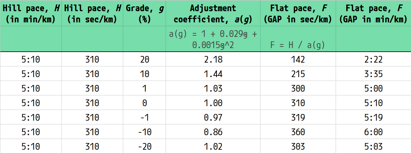 Screenshot of the spreadsheet for calculating GAP from a hill pace. The spreadsheet's underlying calculations take the grade in the third column to calculate the adjustment coefficient with the 2nd-order polynomial formula. The hill pace from the first column is then divided by the calculated adjustment coefficient, after converting the hill pace to seconds per km (or miles).